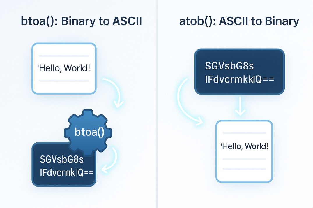 A dual-panel illustration The left panel shows 'btoa()' converting a text note to a Base64 encoded card; the right panel shows 'atob()' converting the card back to the original text note