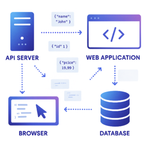 showing how JSON is used in web development